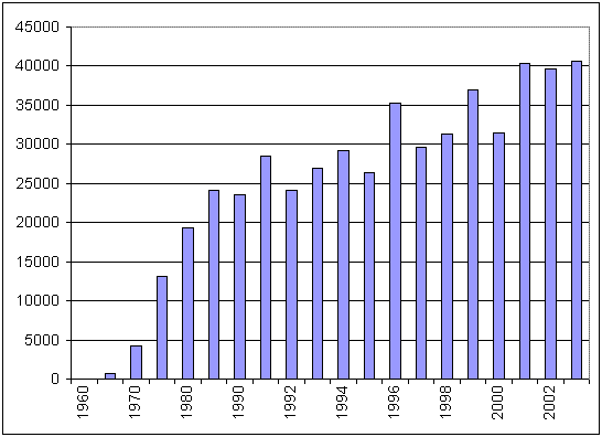 Nuclear Power Generation in New York, 1960 through 2002